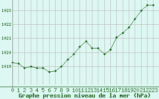 Courbe de la pression atmosphrique pour Ile d