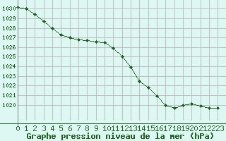 Courbe de la pression atmosphrique pour Perpignan (66)