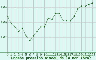 Courbe de la pression atmosphrique pour Cernay-la-Ville (78)