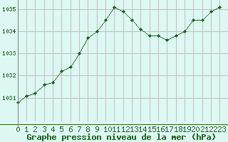 Courbe de la pression atmosphrique pour Le Mans (72)