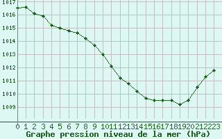 Courbe de la pression atmosphrique pour Guret Saint-Laurent (23)