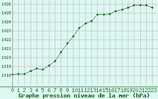 Courbe de la pression atmosphrique pour Izegem (Be)