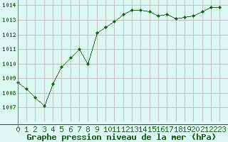 Courbe de la pression atmosphrique pour Lemberg (57)