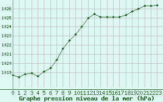 Courbe de la pression atmosphrique pour Herserange (54)