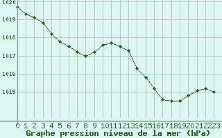 Courbe de la pression atmosphrique pour Le Luc (83)