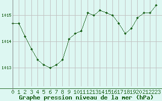 Courbe de la pression atmosphrique pour Dax (40)