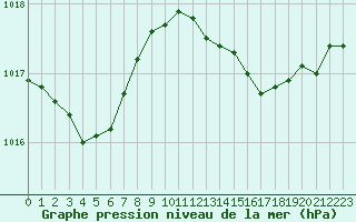 Courbe de la pression atmosphrique pour Cap Cpet (83)