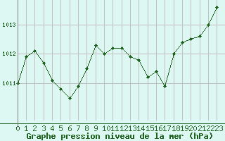 Courbe de la pression atmosphrique pour Ble / Mulhouse (68)