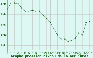 Courbe de la pression atmosphrique pour Mcon (71)