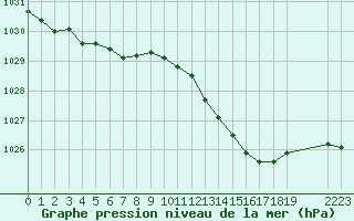 Courbe de la pression atmosphrique pour Saint-Haon (43)