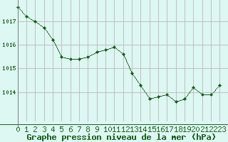 Courbe de la pression atmosphrique pour Cap Cpet (83)