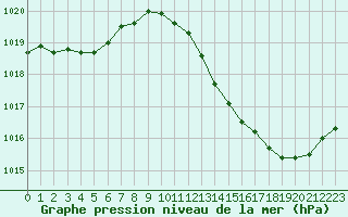 Courbe de la pression atmosphrique pour Saint-Cyprien (66)