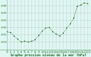 Courbe de la pression atmosphrique pour Pointe de Socoa (64)