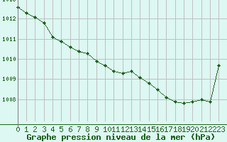 Courbe de la pression atmosphrique pour Saint-Georges-d