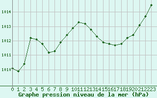 Courbe de la pression atmosphrique pour Besson - Chassignolles (03)