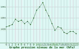 Courbe de la pression atmosphrique pour Les Herbiers (85)