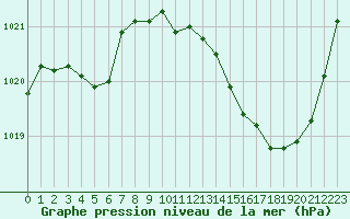 Courbe de la pression atmosphrique pour Carcassonne (11)