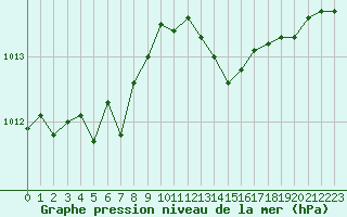 Courbe de la pression atmosphrique pour Aytr-Plage (17)