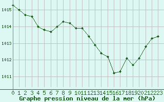 Courbe de la pression atmosphrique pour Sain-Bel (69)