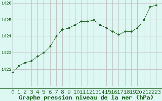 Courbe de la pression atmosphrique pour Chlons-en-Champagne (51)