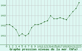 Courbe de la pression atmosphrique pour Mont-de-Marsan (40)