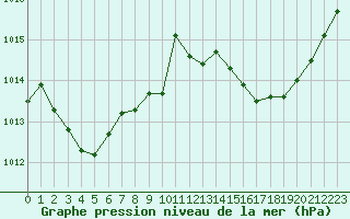 Courbe de la pression atmosphrique pour Laval (53)