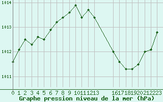 Courbe de la pression atmosphrique pour Mirepoix (09)