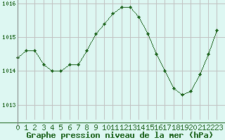 Courbe de la pression atmosphrique pour Ciudad Real (Esp)