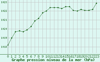 Courbe de la pression atmosphrique pour Gurande (44)