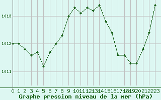 Courbe de la pression atmosphrique pour Jan (Esp)