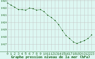 Courbe de la pression atmosphrique pour Tarbes (65)