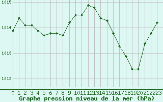 Courbe de la pression atmosphrique pour Cap Bar (66)