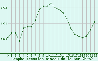 Courbe de la pression atmosphrique pour La Beaume (05)