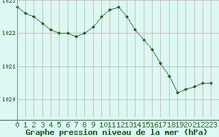 Courbe de la pression atmosphrique pour Ile d