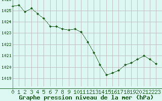 Courbe de la pression atmosphrique pour Nmes - Courbessac (30)