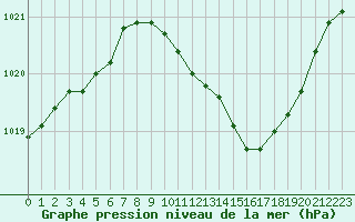 Courbe de la pression atmosphrique pour Grenoble/St-Etienne-St-Geoirs (38)