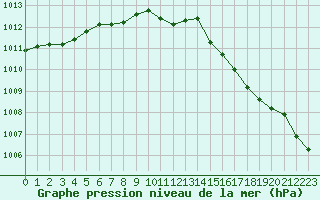 Courbe de la pression atmosphrique pour L