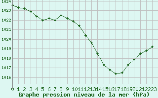 Courbe de la pression atmosphrique pour Castellbell i el Vilar (Esp)