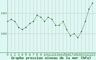 Courbe de la pression atmosphrique pour Dole-Tavaux (39)