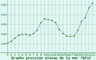 Courbe de la pression atmosphrique pour La Baeza (Esp)