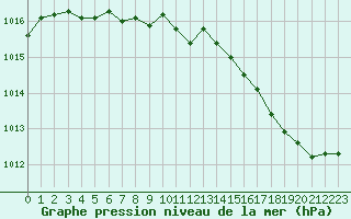 Courbe de la pression atmosphrique pour Bures-sur-Yvette (91)