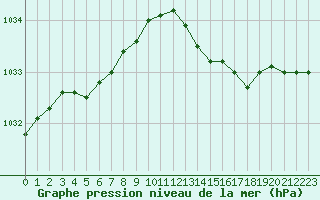 Courbe de la pression atmosphrique pour Saint-Germain-le-Guillaume (53)