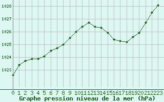 Courbe de la pression atmosphrique pour Brive-Laroche (19)