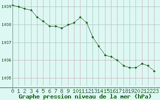 Courbe de la pression atmosphrique pour Evreux (27)