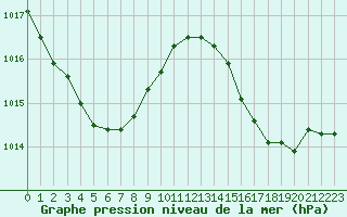 Courbe de la pression atmosphrique pour Chteaudun (28)