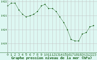Courbe de la pression atmosphrique pour Sorcy-Bauthmont (08)