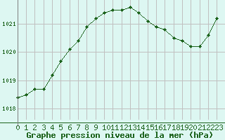 Courbe de la pression atmosphrique pour Trappes (78)