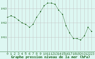 Courbe de la pression atmosphrique pour Cavalaire-sur-Mer (83)