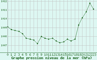 Courbe de la pression atmosphrique pour Nmes - Garons (30)