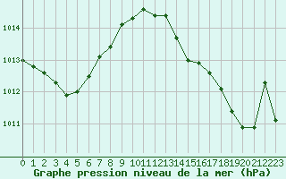 Courbe de la pression atmosphrique pour Fameck (57)
